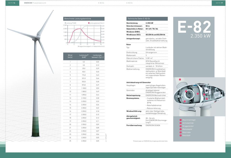 kw durchmesser: 8 m Nabenhöhe in Meter: 9 / 9 / 78 / 8 Windzone (DIBt): - Windklasse (IEC): IEC/EN IA und IEC/EN IIA Blattanzahl: