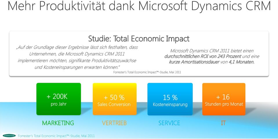 Studie: Total Economic Impact Forrester s Total Economic Impact -Studie, Mai 2011 Microsoft Dynamics CRM 2011 bietet einen durchschnittlichen ROI von 243