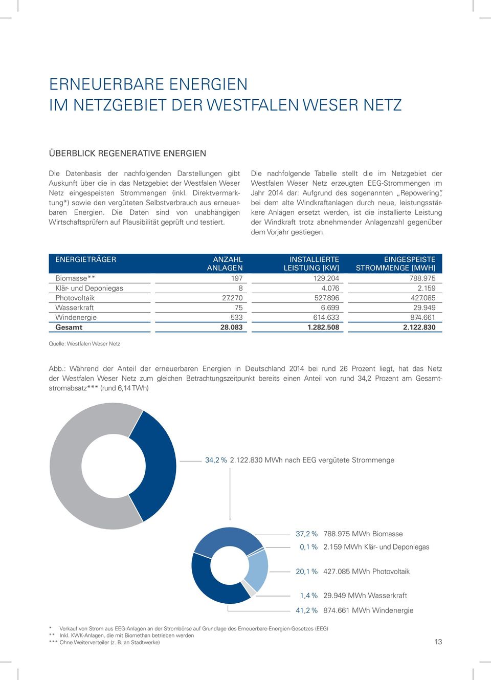 Die Daten sind von unabhängigen Wirtschaftsprüfern auf Plausibilität geprüft und testiert.