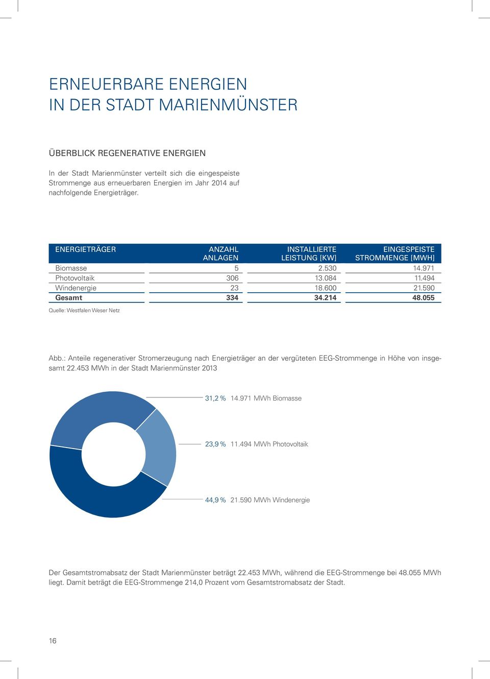 590 Gesamt 334 34.214 48.055 Quelle: Westfalen Weser Netz Abb.: Anteile regenerativer Stromerzeugung nach Energieträger an der vergüteten EEG-Strommenge in Höhe von insgesamt 22.