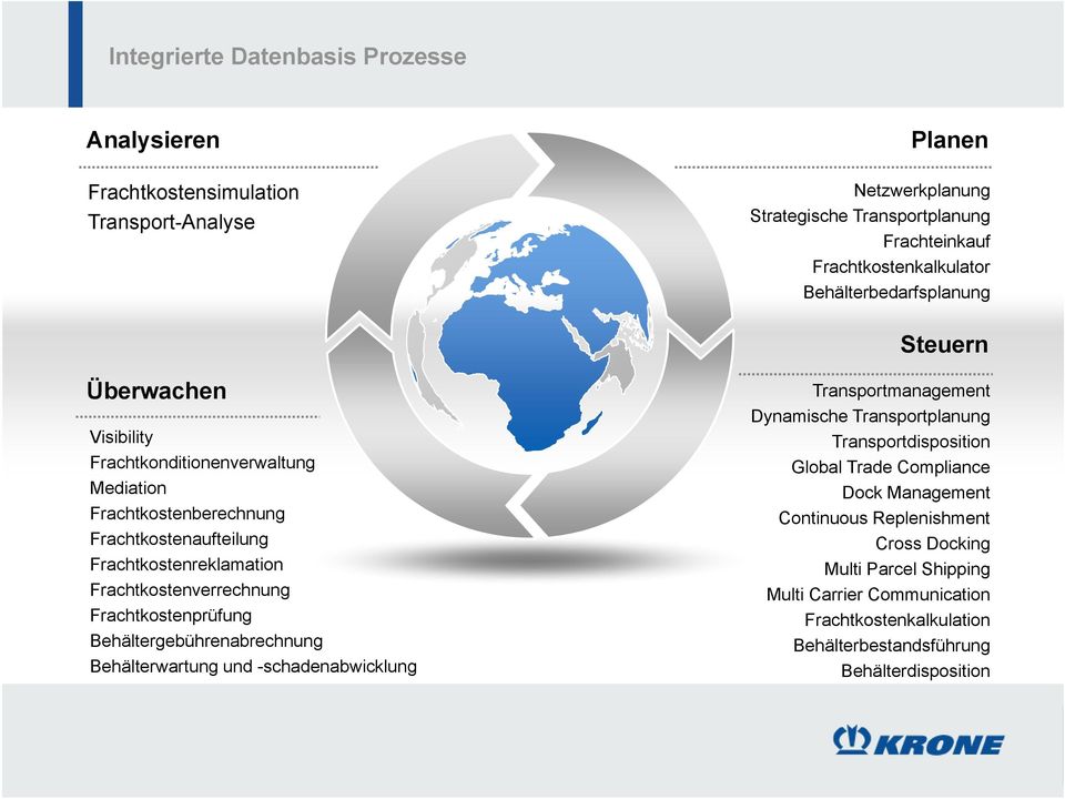Frachtkostenverrechnung Frachtkostenprüfung Behältergebührenabrechnung Behälterwartung und -schadenabwicklung Transportmanagement Dynamische Transportplanung
