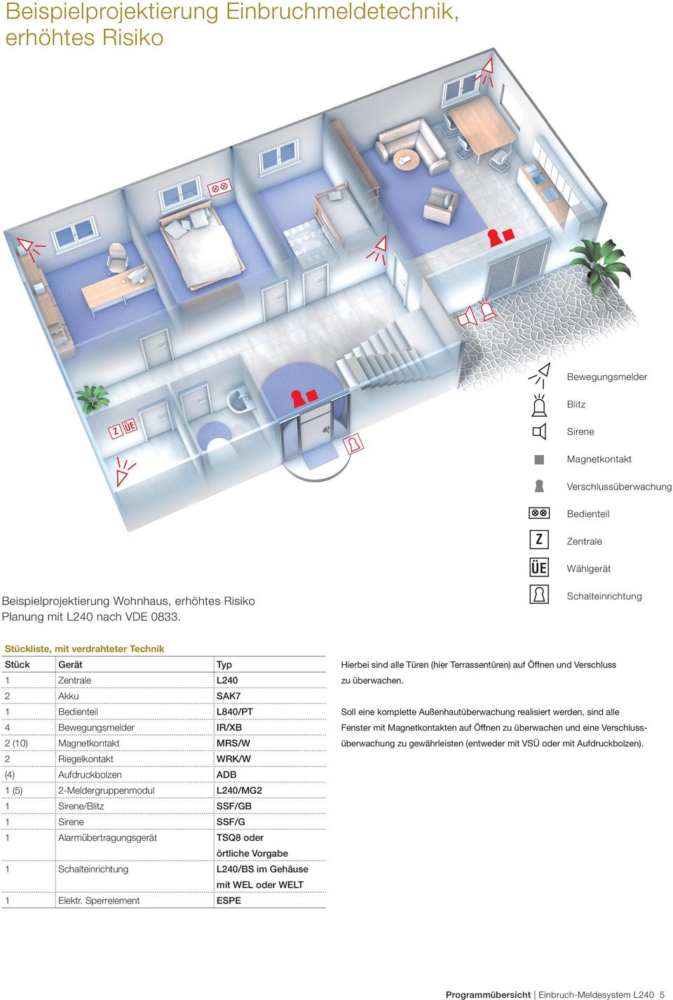 Schalteinrichtung Stückliste, mit verdrahteter Technik Stück Gerät Typ 1 Zentrale L240 2 Akku SAK7 1 Bedienteil L840/PT 4 Bewegungsmelder IR/XB 2 (10) Magnetkontakt MRS/W 2 Riegelkontakt WRK/W (4)