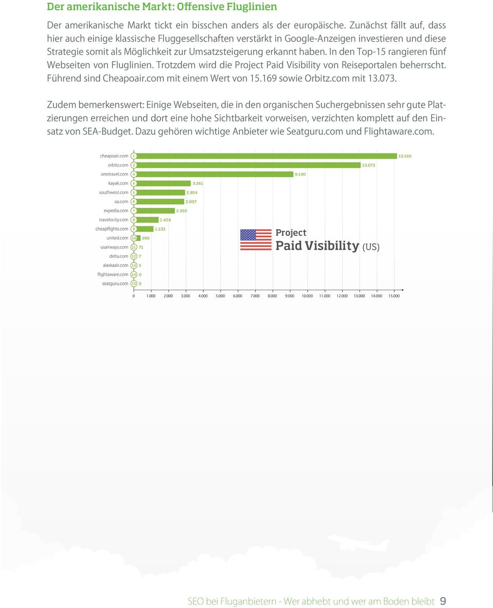 In den Top-15 rangieren fünf Webseiten von Fluglinien. Trotzdem wird die Project Paid Visibility von Reiseportalen beherrscht. Führend sind Cheapoair.com mit einem Wert von 15.169 sowie Orbitz.