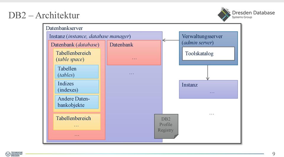 Indizes (indexes) Andere Datenbankobjekte Tabellenbereich Datenbank