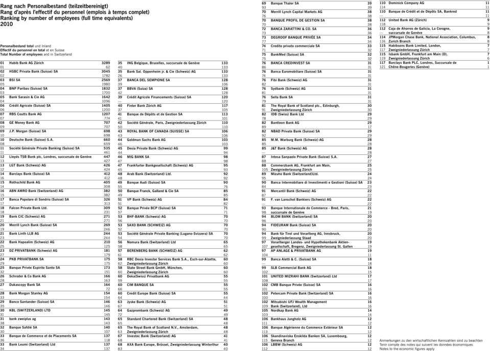 Paribas (Suisse) SA 1832 03 1700 05 Bank Sarasin & Cie AG 1642 04 1096 06 Crédit Agricole (Suisse) SA 1405 06 10 07 RBS Coutts Bank AG 17 07 774 08 GE Money Bank AG 707 09 707 09 J.P. Morgan (Suisse) SA 698 10 698 10 Deutsche Bank (Suisse) S.