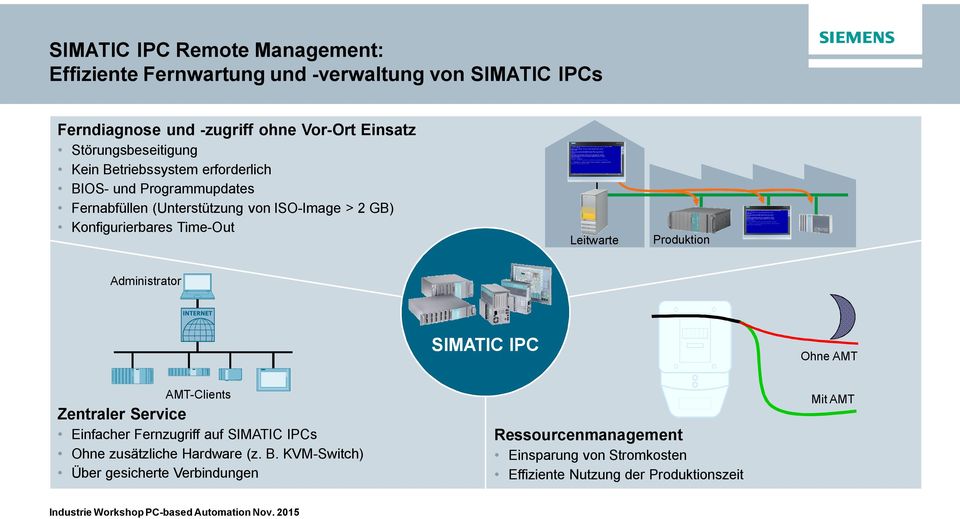 Time-Out Leitwarte Produktion Administrator SIMATIC IPC Ohne AMT AMT-Clients Zentraler Service Einfacher Fernzugriff auf SIMATIC IPCs Ohne