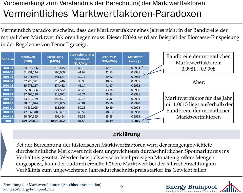 Zeitraum Marktwert [EUR] Einspeisung [MWh] Durchschnittlicher Marktwert [EUR/MWh] EPEX-MCP [EUR/MWh] Marktwertfaktor [ - ] 2010-01 34,273,726 812,475 42.18 42.21 0.9994 2010-02 31,931,144 765,900 41.