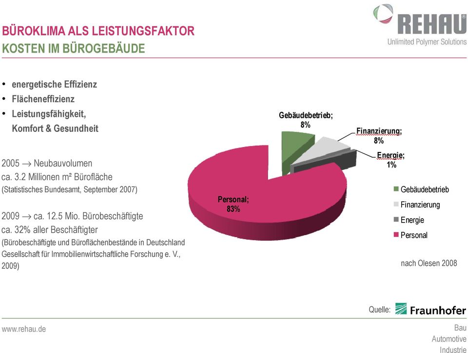 32% aller Beschäftigter (Bürobeschäftigte und Büroflächenbestände in Deutschland Gesellschaft für Immobilienwirtschaftliche Forschung e.