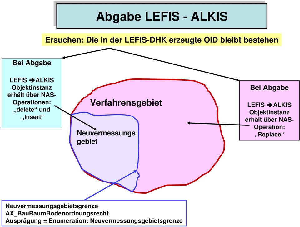 Neuvermessungs gebiet Bei Abgabe LEFIS ALKIS Objektinstanz erhält über NAS- Operation: Replace