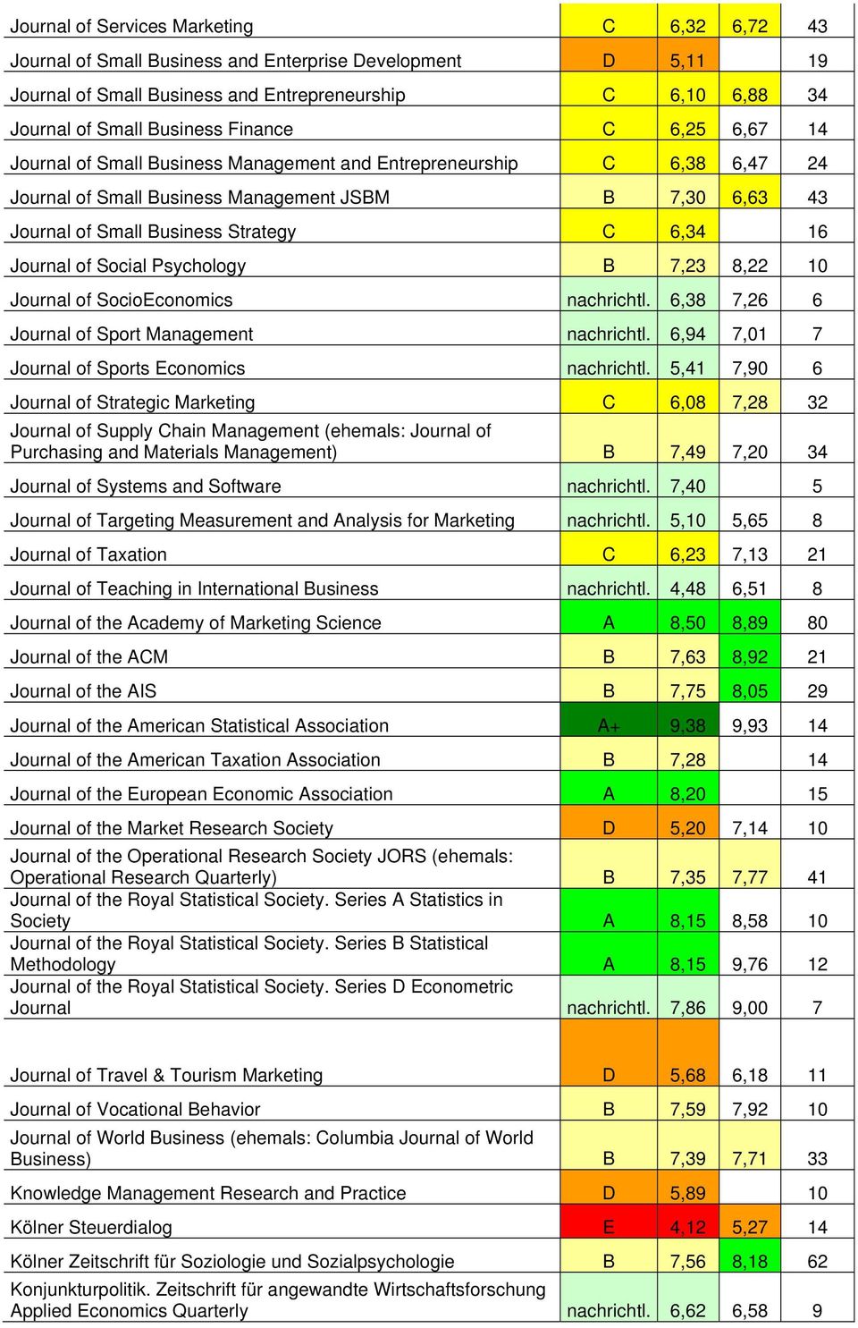 16 Journal of Social Psychology B 7,23 8,22 10 Journal of SocioEconomics nachrichtl. 6,38 7,26 6 Journal of Sport Management nachrichtl. 6,94 7,01 7 Journal of Sports Economics nachrichtl.
