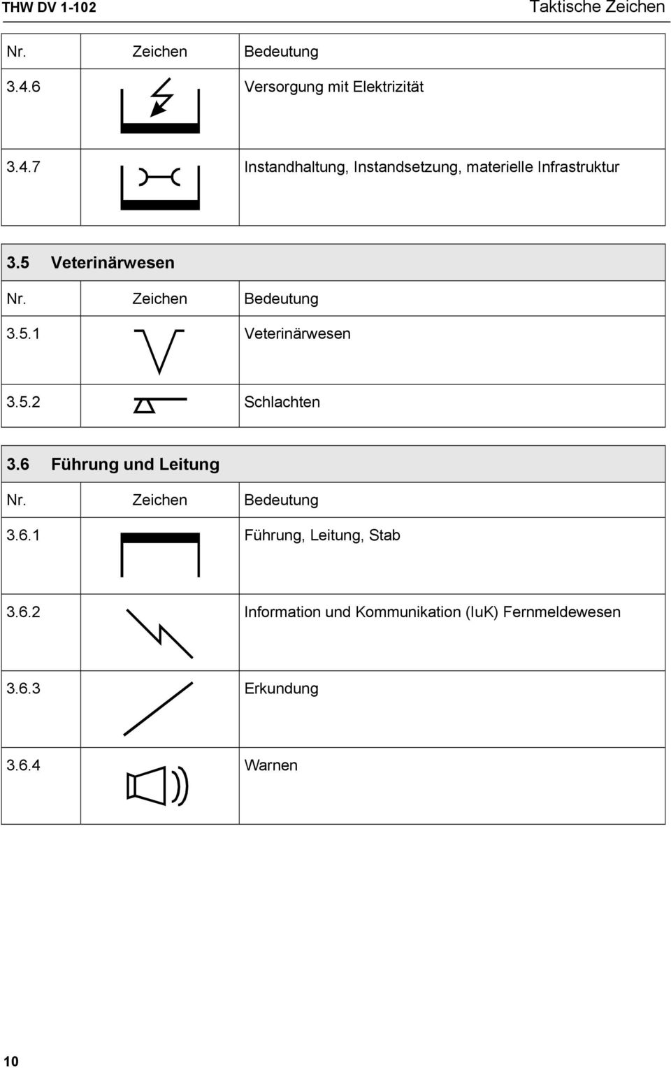 6 Führung und Leitung 3.6.1 Führung, Leitung, Stab 3.6.2 Information und Kommunikation (IuK) Fernmeldewesen 3.