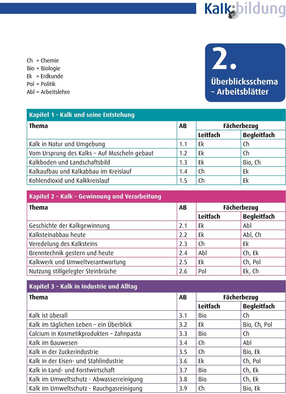 2 Ek Ch Kalkboden und Landschaftsbild 1.3 Ek Bio, Ch Kalkaufbau und Kalkabbau im Kreislauf 1.4 Ch Ek Kohlendioxid und Kalkkreislauf 1.