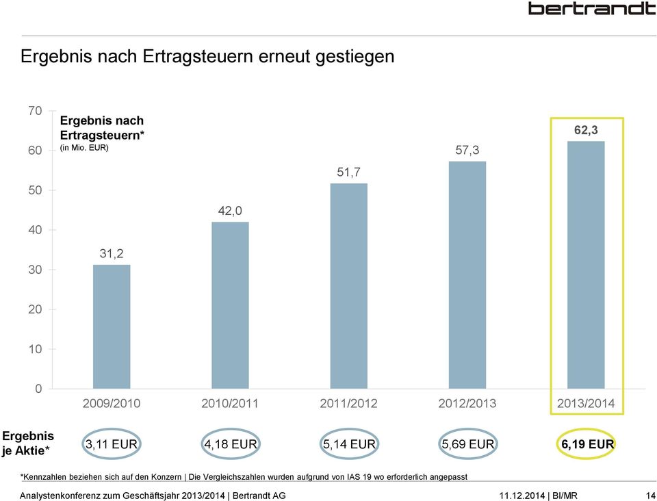EUR 5,69 EUR 6,19 EUR *Kennzahlen beziehen sich auf den Konzern Die Vergleichszahlen wurden aufgrund von