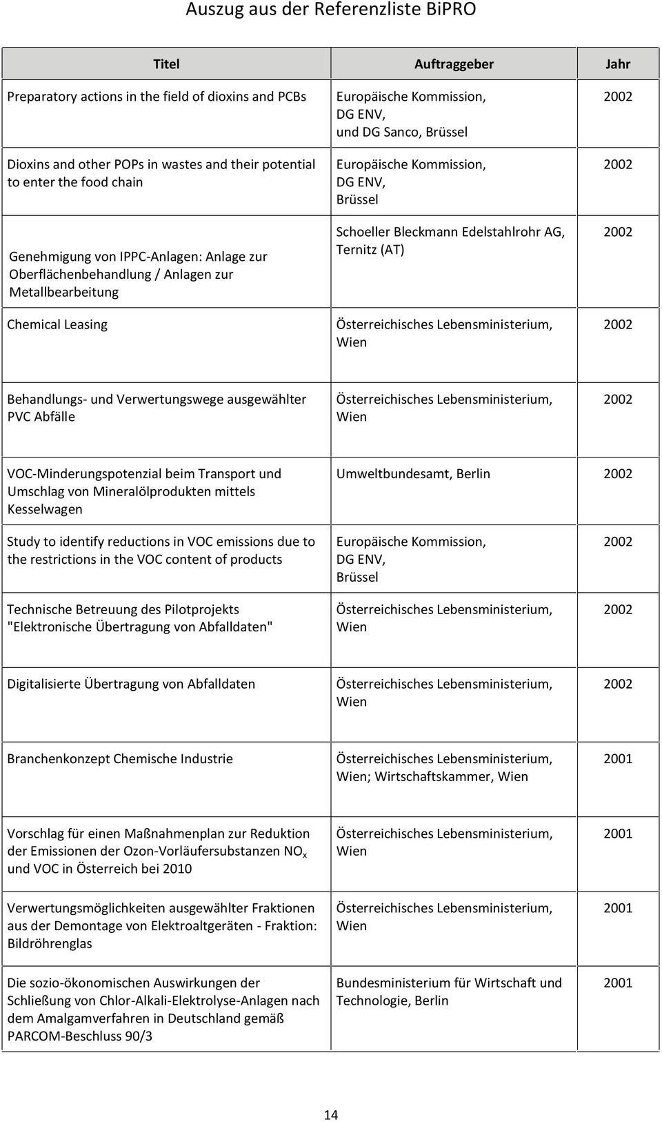 Transport und Umschlag von Mineralölprodukten mittels Kesselwagen Umweltbundesamt, Berlin Study to identify reductions in VOC emissions due to the restrictions in the VOC content of products