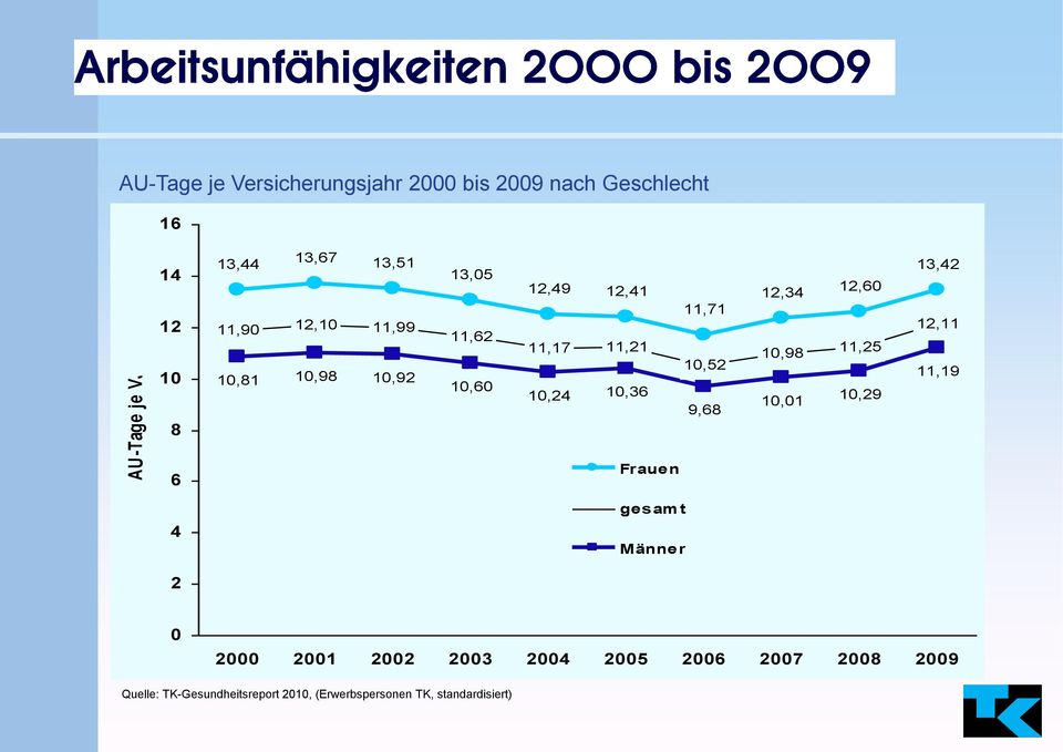 9,68 12,34 10,98 10,01 12,60 11,25 10,29 13,42 12,11 11,19 6 4 Frauen gesam t Männer 2 0 2000 2001 2002