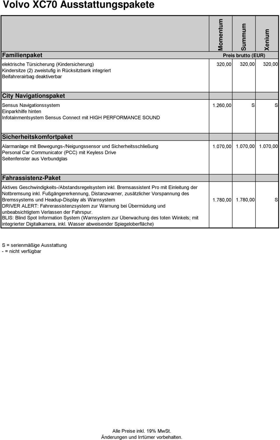 260,00 S S Einparkhilfe hinten Infotainmentsystem Sensus Connect mit HIGH PERFORMANCE SOUND Sicherheitskomfortpaket Alarmanlage mit Bewegungs-/Neigungssensor und Sicherheitsschließung 1.070,00 1.