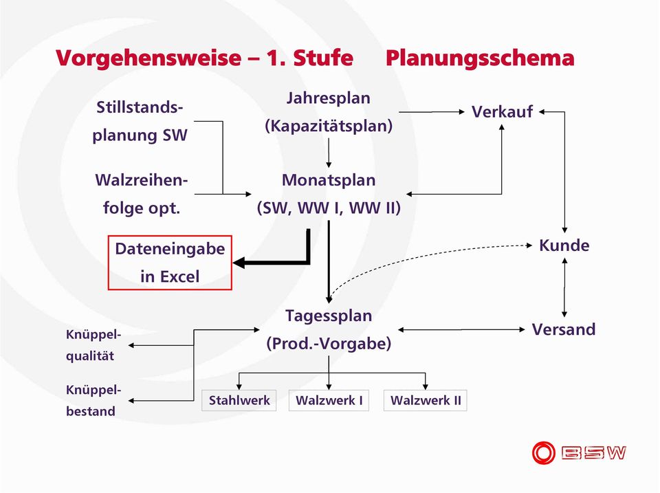 (Kapazitätsplan) Verkauf Walzreihenfolge opt.