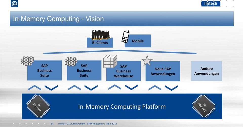 Neue SAP Anwendungen Andere Anwendungen In-Memory