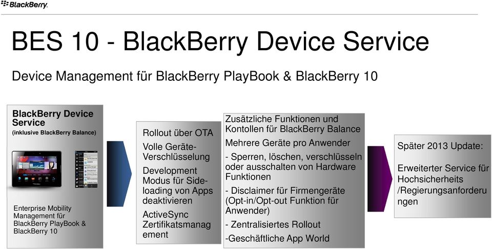 Zusätzliche Funktionen und Kontollen für BlackBerry Balance Mehrere Geräte pro Anwender - Sperren, löschen, verschlüsseln oder ausschalten von Hardware Funktionen - Disclaimer für