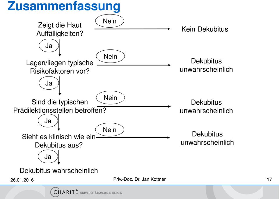 Ja Nein Nein Kein Dekubitus Dekubitus unwahrscheinlich Nein Sind die typischen