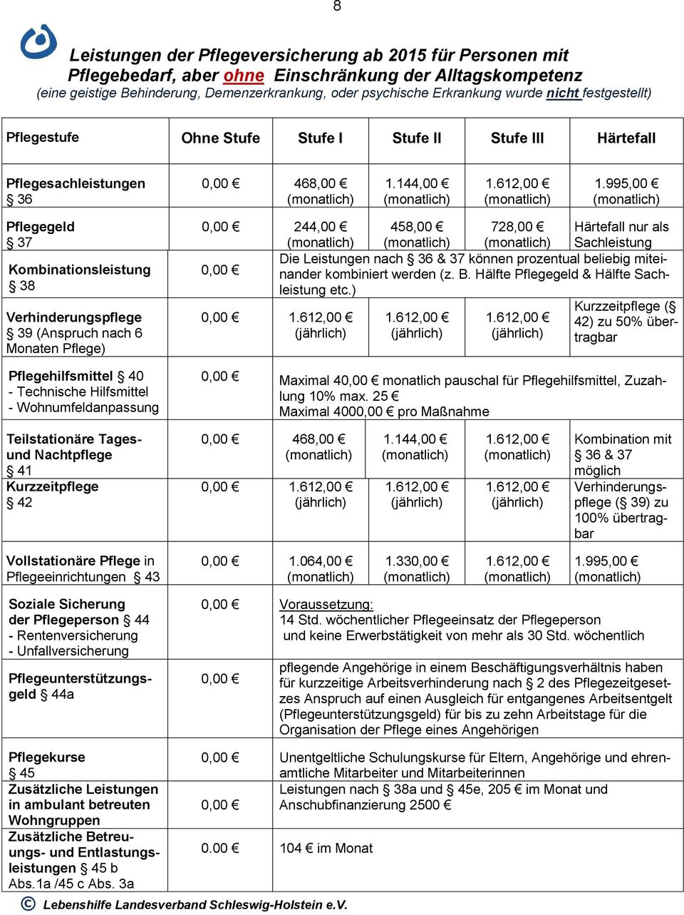 995,00 Pflegegeld 37 Kombinationsleistung 38 Verhinderungspflege 39 (Anspruch nach 6 Monaten Pflege) Pflegehilfsmittel 40 - Technische Hilfsmittel - Wohnumfeldanpassung 0,00 244,00 458,00 728,00