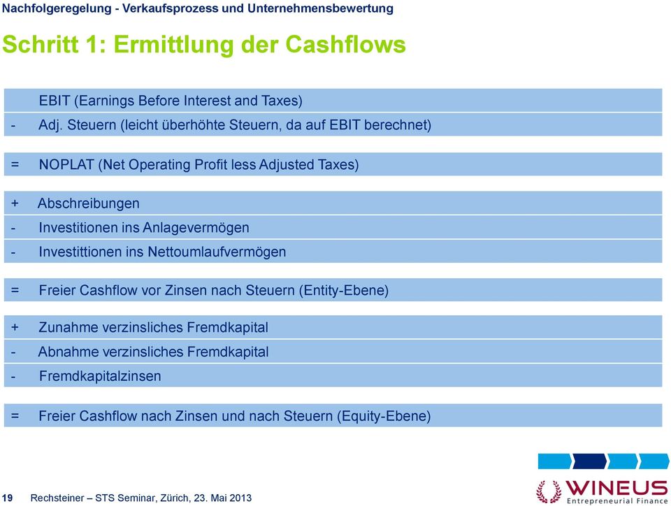 Abschreibungen - Investitionen ins Anlagevermögen - Investittionen ins Nettoumlaufvermögen = Freier Cashflow vor Zinsen nach