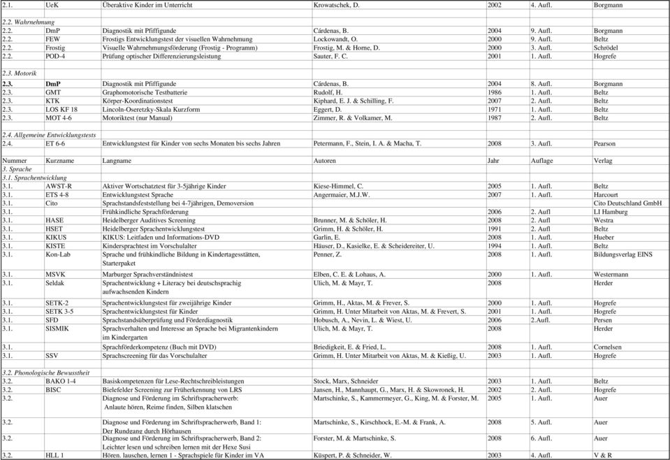 2001 1. Aufl. Hogrefe 2.3. Motorik 2.3. DmP Diagnostik mit Pfiffigunde Cárdenas, B. 2004 8. Aufl. Borgmann 2.3. GMT Graphomotorische Testbatterie Rudolf, H. 1986 1. Aufl. Beltz 2.3. KTK Körper-Koordinationstest Kiphard, E.