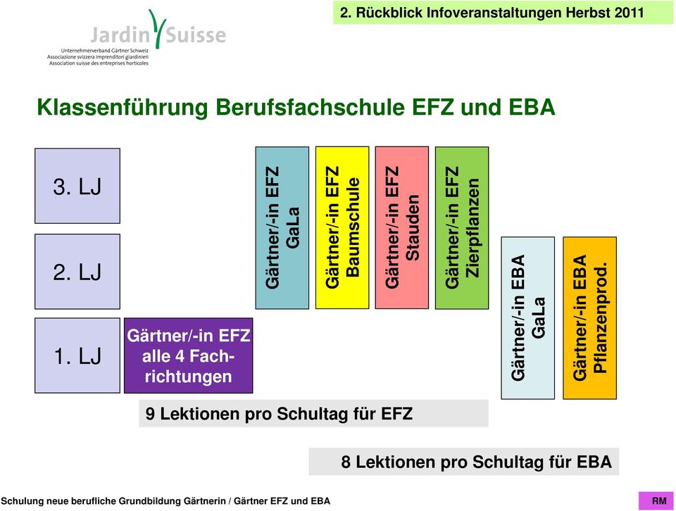 Gärtner/-in EFZ Baumschule Gärtner/-in EFZ Stauden Gärtner/-in EFZ Zierpflanzen 2. LJ 1.