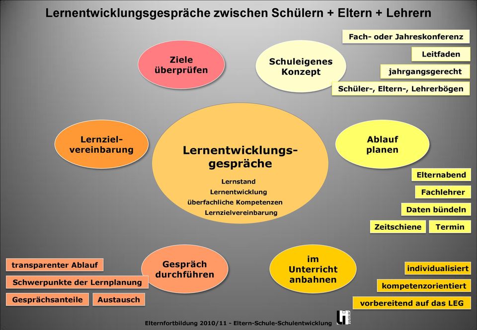 Lernzielvereinbarung Ablauf planen Elternabend Fachlehrer Daten bündeln Zeitschiene Termin transparenter Ablauf Schwerpunkte der Lernplanung Gespräch