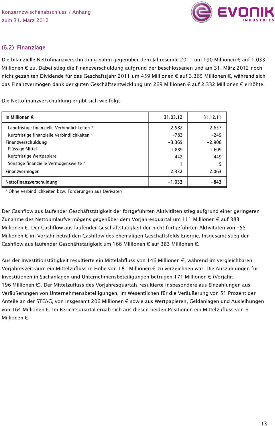 365 Millionen, während sich das Finanzvermögen dank der guten Geschäftsentwicklung um 269 Millionen auf 2.332 Millionen erhöhte. Die Nettofinanzverschuldung ergibt sich wie folgt: in Millionen 31.03.