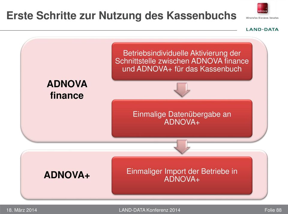 finance und ADNOVA+ für das Kassenbuch Einmalige Datenübergabe an ADNOVA+