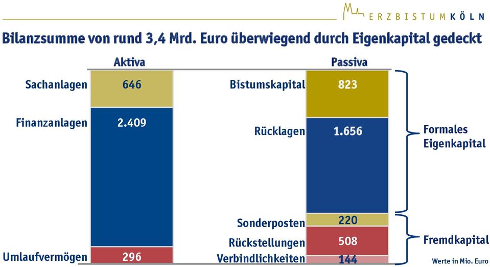 646 Bistumskapital 823 Finanzanlagen 2.409 Rücklagen 1.