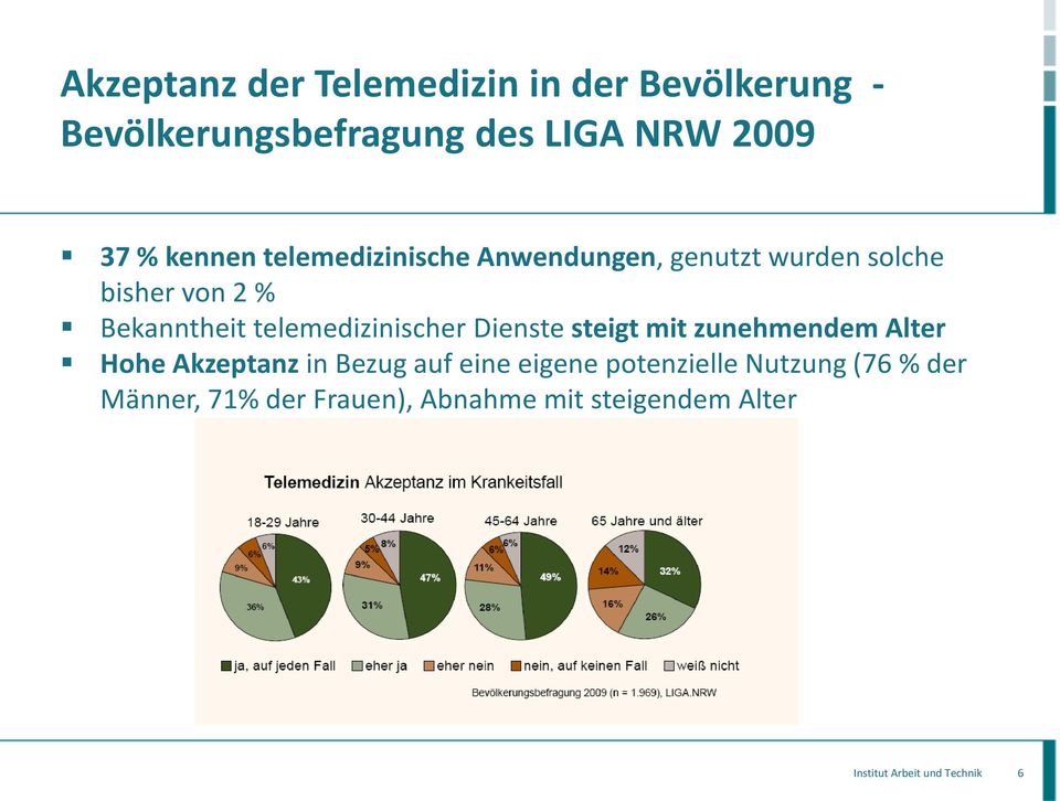 telemedizinischer Dienste steigt mit zunehmendem Alter Hohe Akzeptanz in Bezug auf eine