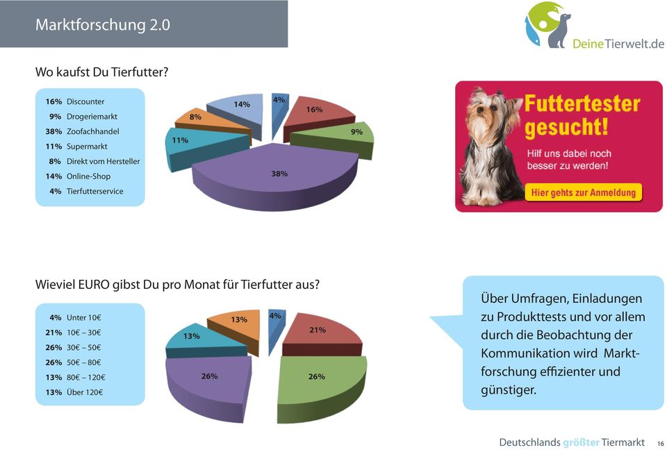 Online-Shop 38% 4% Tierfutterservice Wieviel EURO gibst Du pro Monat für Tierfutter aus?