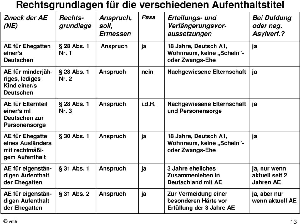 2 Nachgewiesene Elternschaft AE für Elternteil einer/s ml Deutschen zur Personensorge 28 Abs. 1 Nr.
