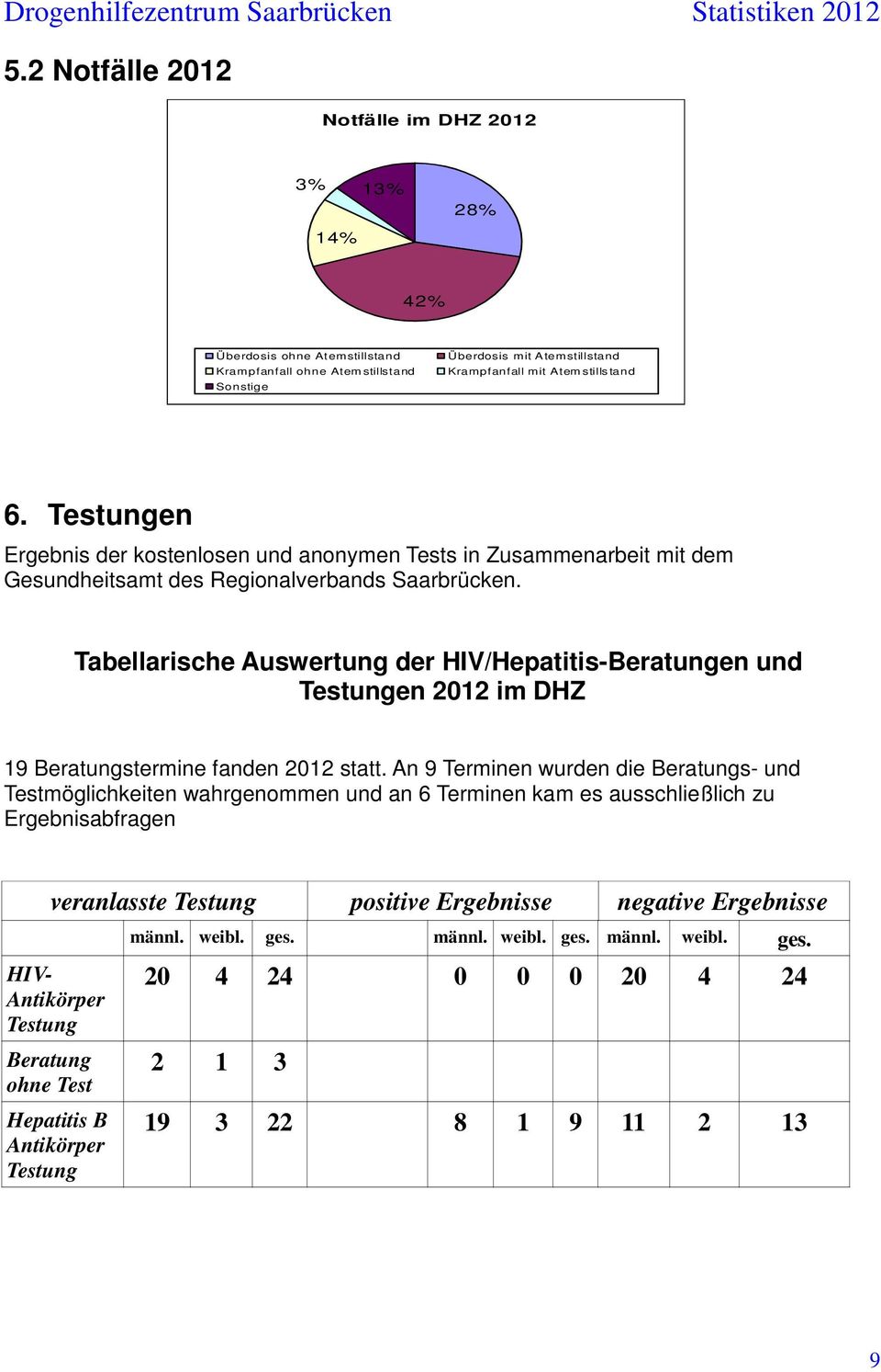 Testungen Ergebnis der kostenlosen und anonymen Tests in Zusammenarbeit mit dem Gesundheitsamt des Regionalverbands Saarbrücken.