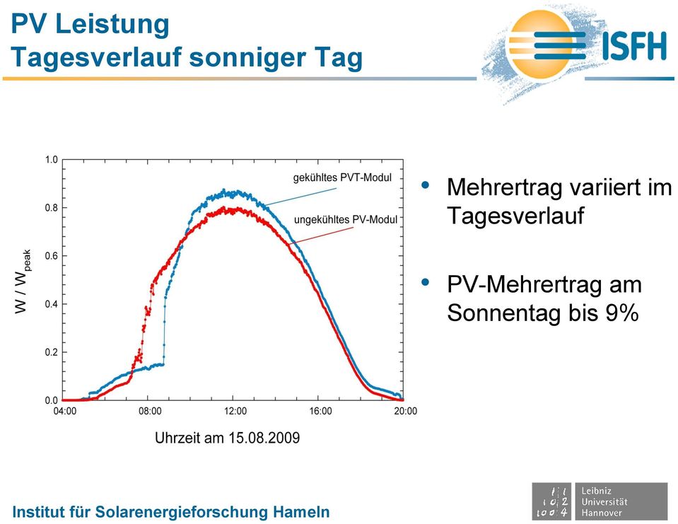 variiert im Tagesverlauf