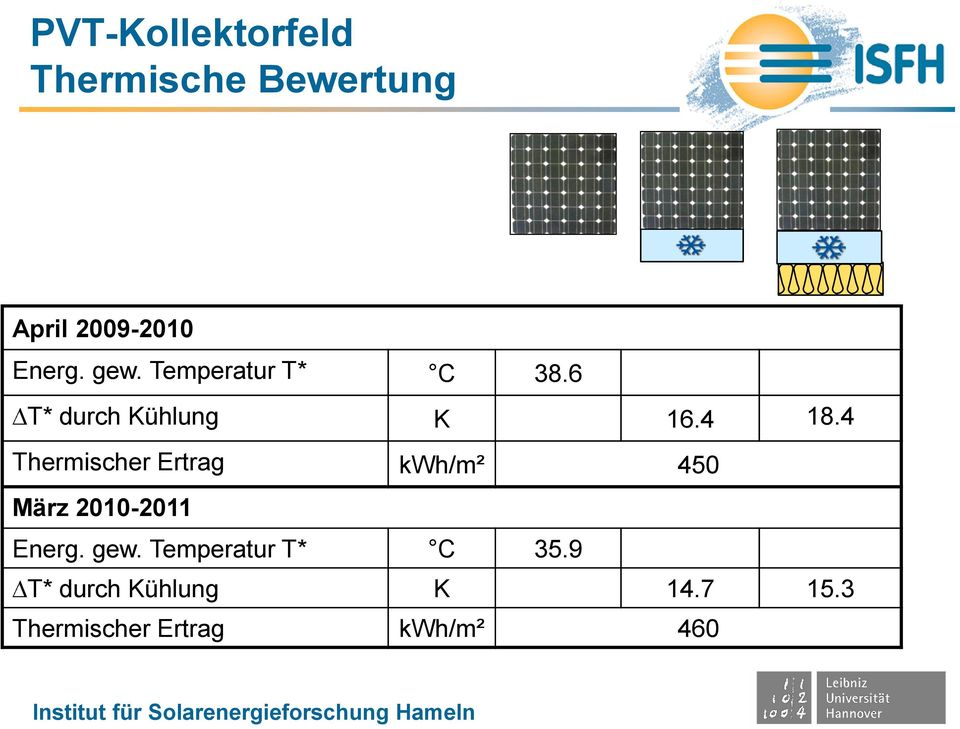4 Thermischer Ertrag kwh/m² 450 März 2010-2011 Energ. gew.