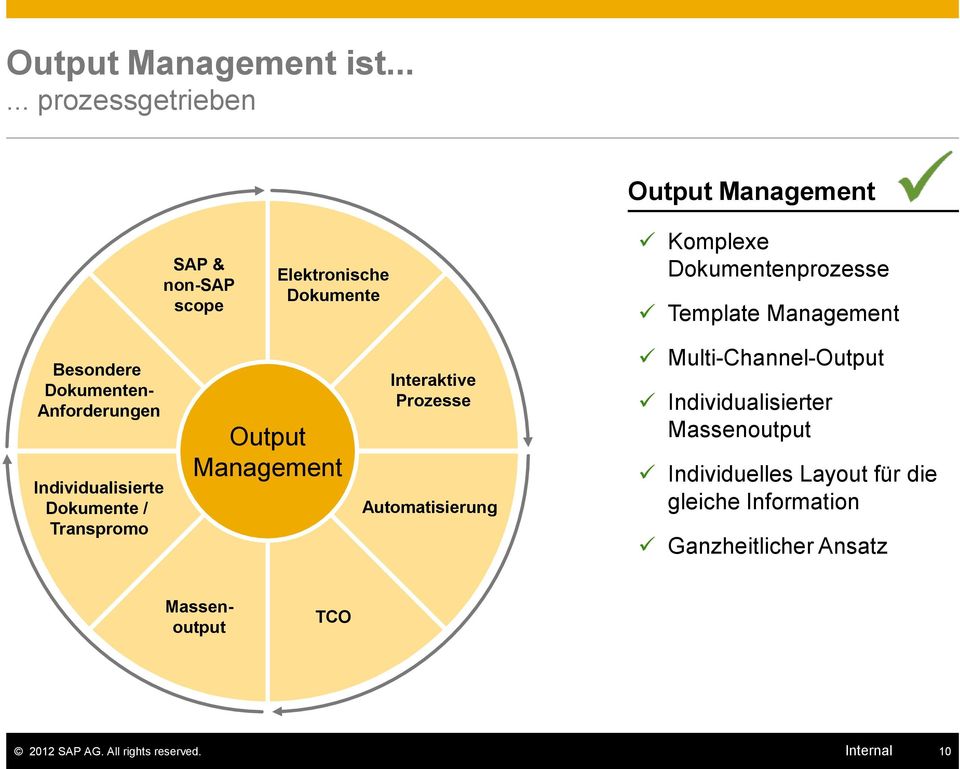Template Management Besondere Dokumenten- Anforderungen Individualisierte Dokumente / Transpromo Output Management