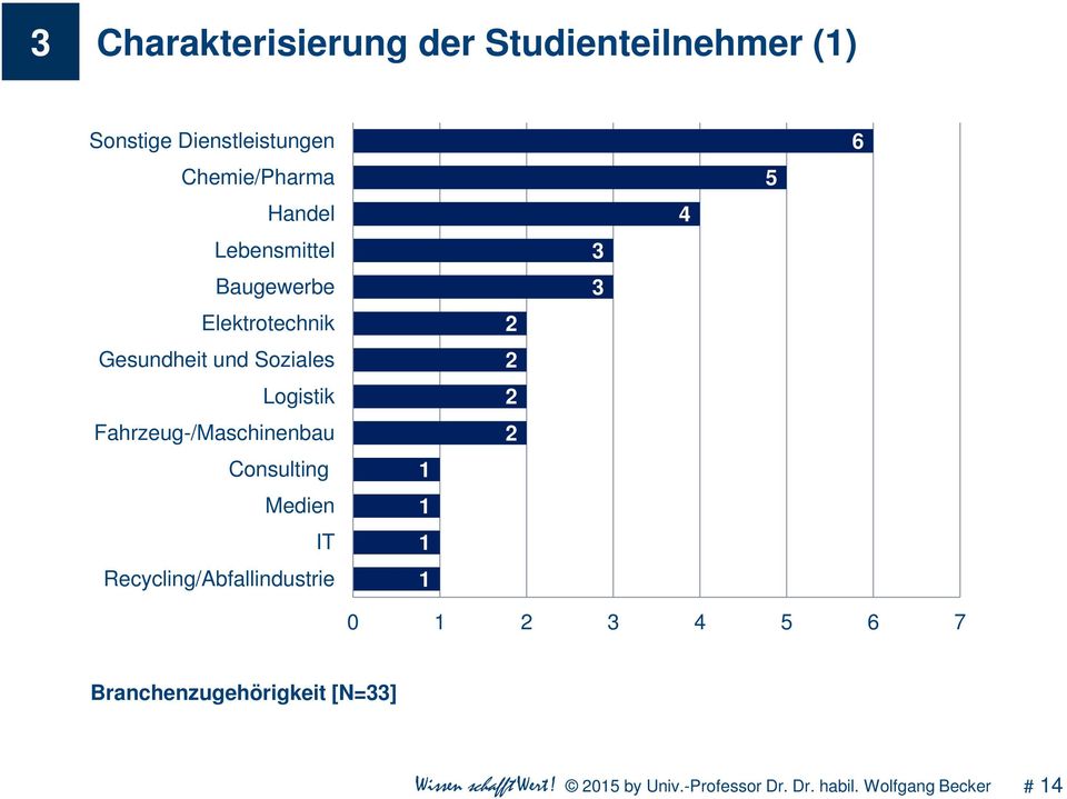 Fahrzeug-/Maschinenbau Consulting Medien IT Recycling/Abfallindustrie 4 5 6 0 4 5