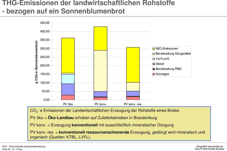 CO 2 e Emissionen der Landwirtschaftlichen Erzeugung der Rohstoffe eines Brotes PV öko = ÖkoLandbau erhoben auf Zulieferbetrieben in Brandenburg PV konv.