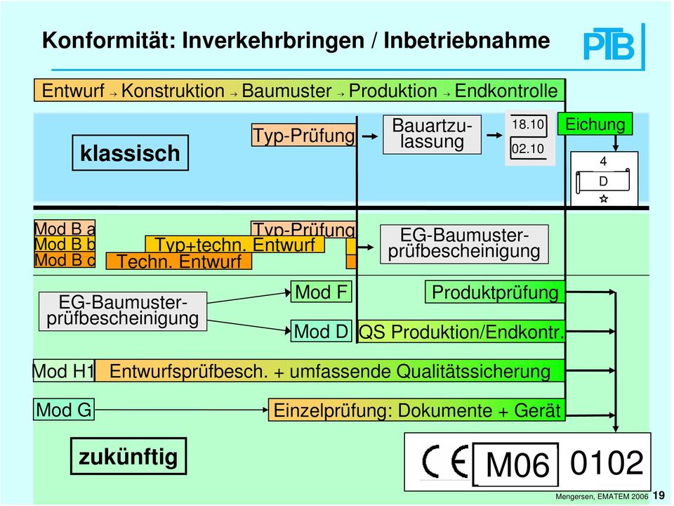 Entwurf EG-Baumusterprüfbescheinigung Mod F Mod D EG-Baumusterprüfbescheinigung Produktprüfung QS Produktion/Endkontr.