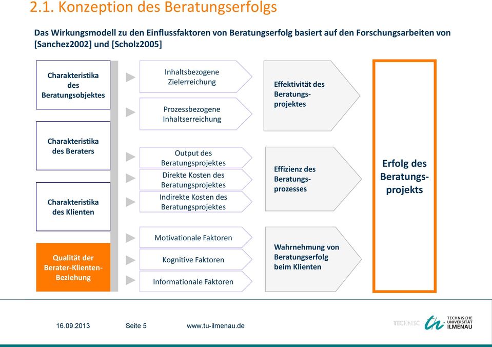 Charakteristika des Klienten Output des Beratungsprojektes Direkte Kosten des Beratungsprojektes Indirekte Kosten des Beratungsprojektes Effizienz des Beratungsprozesses Erfolg