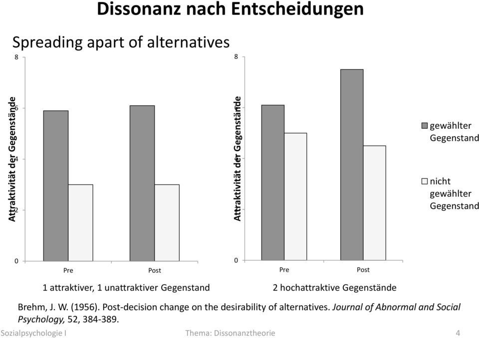 1 unattraktiver Gegenstand 2 hochattraktive Gegenstände Brehm, J. W. (1956).