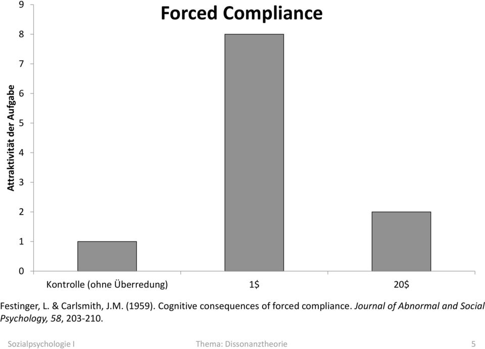(1959). Cognitive consequences of forced compliance.
