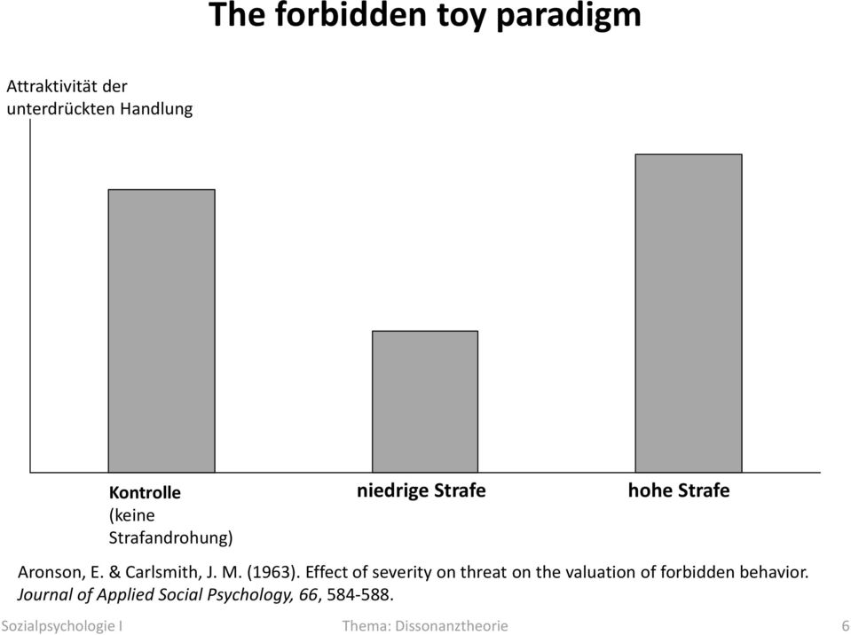 (1963). Effect of severity on threat on the valuation of forbidden behavior.