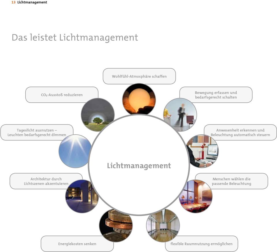 Anwesenheit erkennen und Beleuchtung automatisch steuern Lichtmanagement Architektur durch Lichtszenen