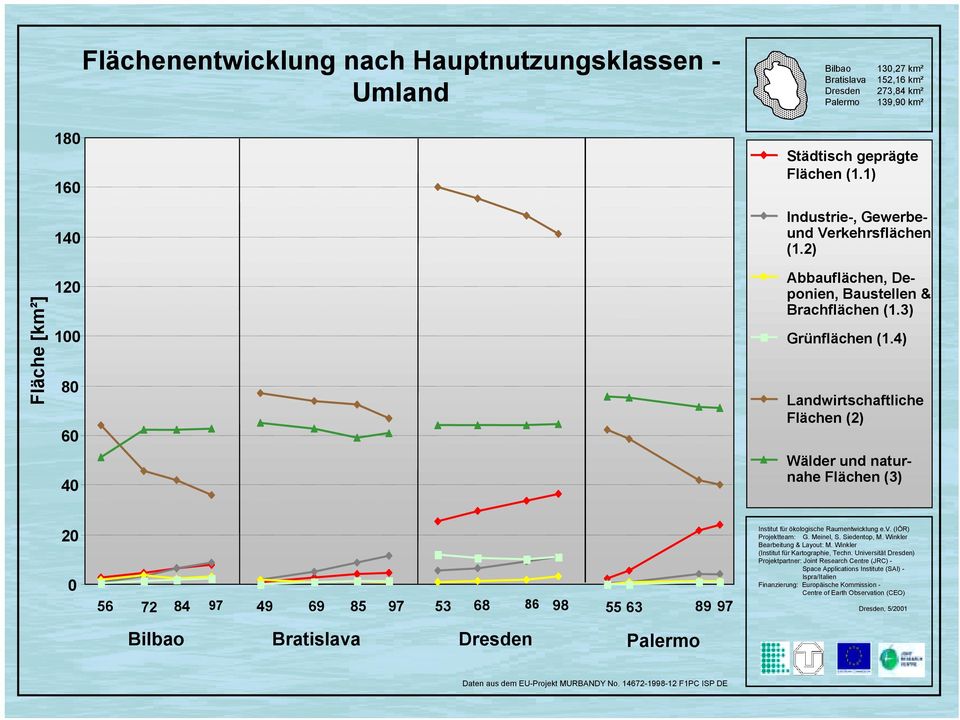 4) Landwirtschaftliche Flächen (2) Wälder und naturnahe Flächen (3) 20 0 56 72 84 97 49 69 85 97 53 68 86 98 55 63 89 97 Bilbao Bratislava Dresden Palermo Institut für ökologische Raumentwicklung e.v. (IÖR) Projektteam: G.