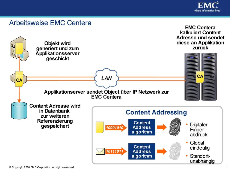 Referenzierung gespeichert Applikationserver sendet Object über IP Netzwerk zur EMC Centera 00000 00 Content