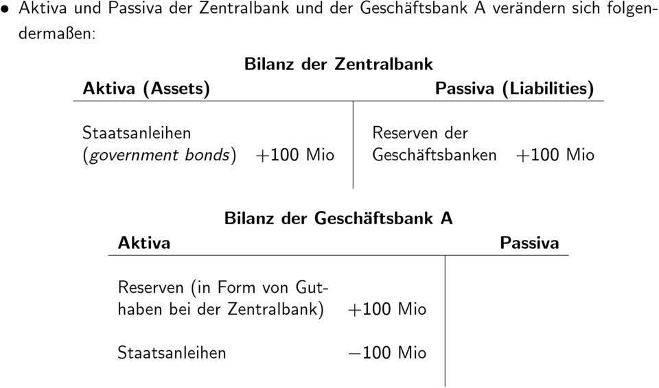 (government bonds) +100 Mio Geschäftsbanken +100 Mio Aktiva Bilanz der